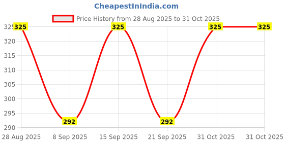 flipkart.com hk creation Men Full Sleeve Graphic Print Sweatshirt hk creation Price History Graph from 28 Aug 2025 to 31 Oct 2025