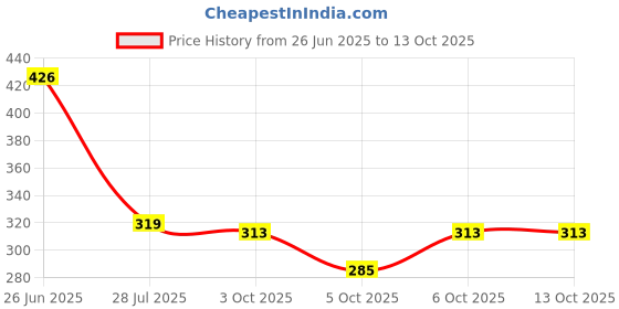 flipkart.com hk creation Men Full Sleeve Graphic Print Sweatshirt hk creation Price History Graph from 26 Jun 2025 to 13 Oct 2025