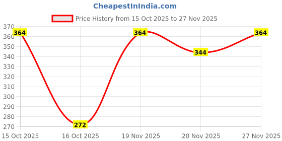 flipkart.com hk creation Men Full Sleeve Graphic Print Sweatshirt hk creation Price History Graph from 15 Oct 2025 to 27 Nov 2025