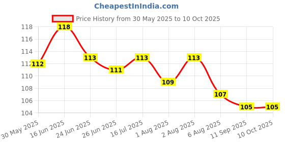 flipkart.com hk creation New Born Washable Reusable Hosiery Cotton Diapers hk creation Price History Graph from 30 May 2025 to 9 Oct 2025