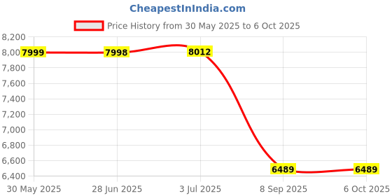flipkart.com hk enterprises official 10 Ft Easy Set Inflatable Family Swimming Pool Inflatable Swimming Pool hk enterprises official Price History Graph from 30 May 2025 to 6 Oct 2025