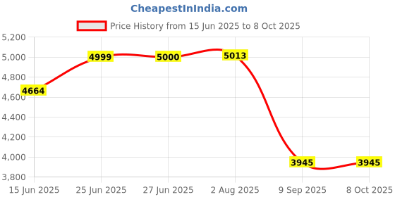flipkart.com hk enterprises official 6 Ft x 20 In Easy Set Inflatable Family Swimming Pool Inflatable Swimming Pool hk enterprises official Price History Graph from 15 Jun 2025 to 7 Oct 2025