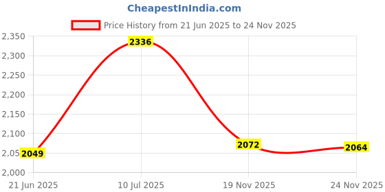 flipkart.com hk enterprises official Adjustable Height 3-Wheel Kick Scooter for Kids | Foldable Design, Ages 3+ Kids Scooter hk enterprises official Price History Graph from 21 Jun 2025 to 24 Nov 2025