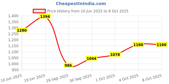 flipkart.com hk enterprises official Fun and Learning: 37-Key Piano Keyboard for Kids with Microphone and USB Cable Electrconic Piano Keyboard Analog Portable Keyboard hk enterprises official Price History Graph from 10 Jun 2025 to 4 Oct 2025