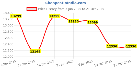 flipkart.com hk enterprises official Introducing The Rechargeable Kids Ride-On With Muscular Looks And 4x4 Capability Jeep Battery Operated Ride On hk enterprises official Price History Graph from 3 Jun 2025 to 20 Oct 2025
