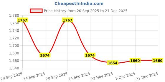 flipkart.com hk enterprises official Kids Prince , Princess Castle For Girls, Boys With Led Star Lights, Fairy Play Tents For Kids Hexagon PlayHouse, PlayHouse Kids Tent Castle Play Tent For Children Indoor And Outdoor Games & Get 10 Multi-color Balls For Free hk enterprises official Price History Graph from 20 Sep 2025 to 20 Dec 2025