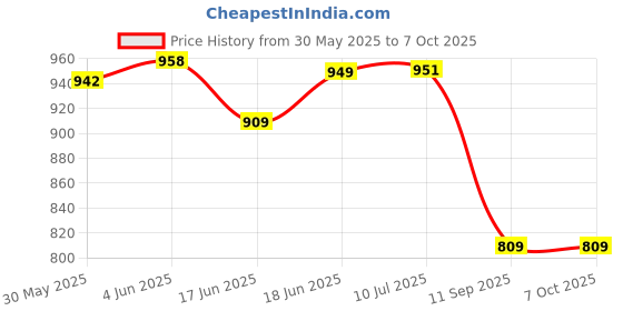 flipkart.com hk enterprises official SparkLearn: Illuminating Minds with Interactive Education 26 Alphabets Computer hk enterprises official Price History Graph from 30 May 2025 to 6 Oct 2025