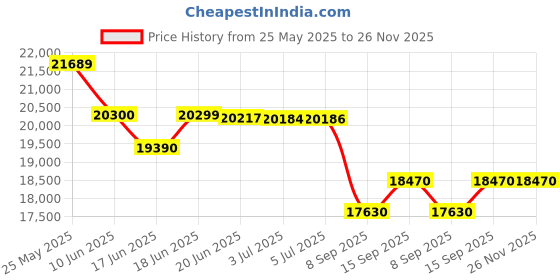 flipkart.com hk enterprises official "Ultimate 4x4 Kids Ride-On Jeep: Unleash Adventure with Battery-Operated Power" Jeep Battery Operated Ride On hk enterprises official Price History Graph from 25 May 2025 to 26 Nov 2025