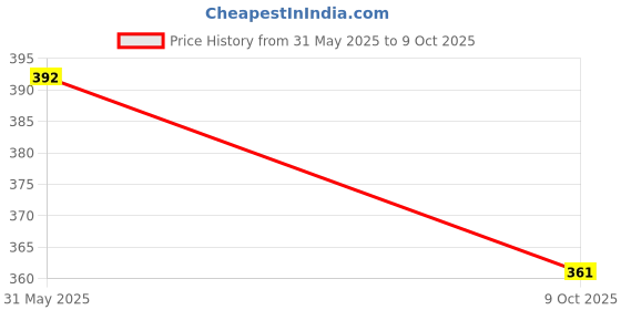 flipkart.com hk ethnicstore Unstitched Crepe Kurta & Patiyala Material Printed hk ethnicstore Price History Graph from 31 May 2025 to 9 Oct 2025
