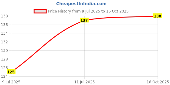 flipkart.com hk group 4 pcs BROWN CHILLUM SULPE HOOKHA 3.5 inch Ceramic Hookah hk group Price History Graph from 9 Jul 2025 to 16 Oct 2025