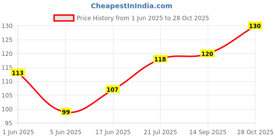flipkart.com hk group Hookah Chillum With Gitti Free Earthenware Hookah Mouth Tip Black HOOHA/SULPE Ceramic Inside Fitting Hookah Mouth Tip hk group Price History Graph from 1 Jun 2025 to 28 Oct 2025
