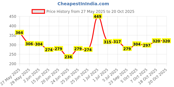 flipkart.com hk hub water dispenser pump Bottled Water Dispenser hk hub Price History Graph from 27 May 2025 to 19 Oct 2025