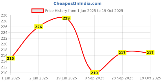 flipkart.com hk Sheesham Wood Champion Carrom Coin with Striker - Set of 24 Carrom Pawns hk Price History Graph from 1 Jun 2025 to 19 Oct 2025