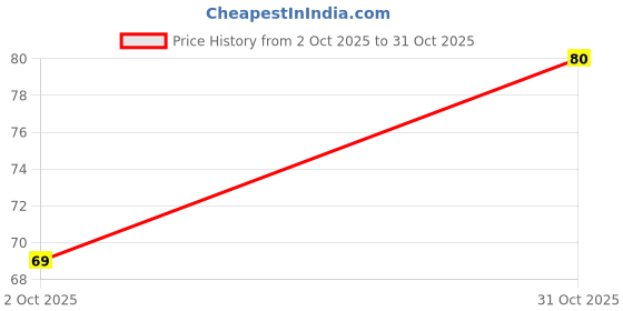 flipkart.com hk shopee Earpick LED Flashlight Earpick for Ear Wax Remover and Cleaner Ear Cleaning hk shopee Price History Graph from 2 Oct 2025 to 31 Oct 2025