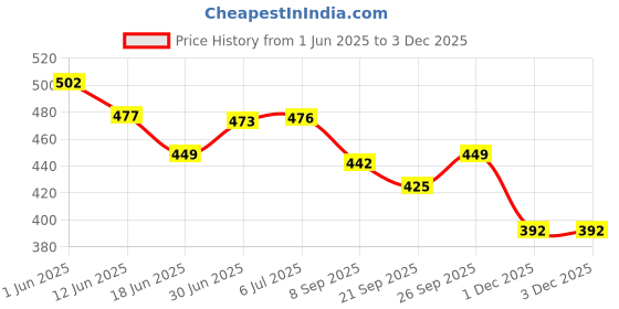 flipkart.com hk sport & toys 2in 1 Chinese Checker & Chess Board with Plastic Checker Token & Wooden Chessmen Party & Fun Board Game hk sport & toys Price History Graph from 1 Jun 2025 to 3 Dec 2025
