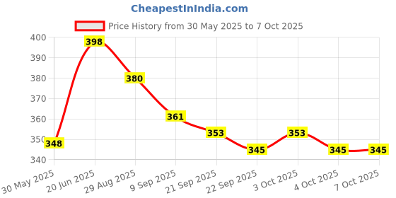 flipkart.com hk sport & toys 2in 1 Ludo & Chess Board (12*12 Inch) with Hollow Chess Pieces & Ludo Player 32 cm Chess Board hk sport & toys Price History Graph from 30 May 2025 to 7 Oct 2025