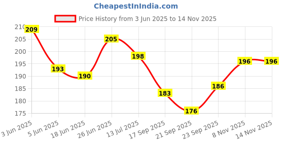 flipkart.com hk sport & toys Big Ludo Tokens with Two 24 mm Dice Board Game Accessories hk sport & toys Price History Graph from 3 Jun 2025 to 14 Nov 2025