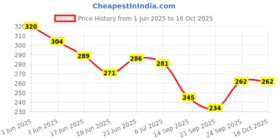 flipkart.com hk sport & toys Plastic Abacus Mathemetics Calculating Tool | Activity Toy for Kid hk sport & toys Price History Graph from 1 Jun 2025 to 16 Oct 2025