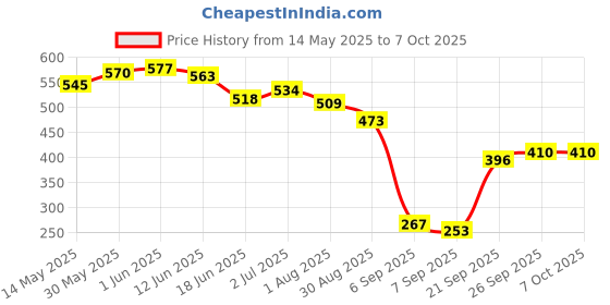 flipkart.com hk sports 2 in 1 Wooden 12*12" Ludo & Snake Ladder | Checker & Chess | Ludo Token Chessmen | 32 cm Chess Board hk sports Price History Graph from 14 May 2025 to 6 Oct 2025