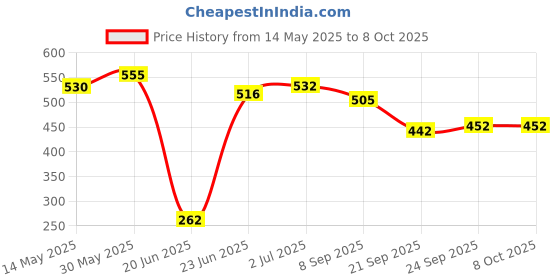 flipkart.com hk sports 2 in 1 Wooden 12*12" Ludo & Snake Ladder | Ludo & Chess | Ludo Token | Chessmen 32 cm Chess Board hk sports Price History Graph from 14 May 2025 to 7 Oct 2025