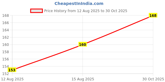 flipkart.com hk sports & toys Pealess Whistle with Lanyard for Coach, Trainer, Lifeguard, Survival Emergency Pealess Whistle hk sports & toys Price History Graph from 12 Aug 2025 to 30 Oct 2025