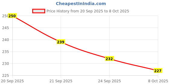 flipkart.com hk sports Game Set for Kids Lagori Pitthu Pithoo Satoliya Pile of seven tile hk sports Price History Graph from 20 Sep 2025 to 8 Oct 2025
