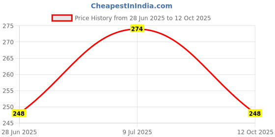 flipkart.com hk sports Game Set for Kids Lagori Pitthu Pithoo Satoliya Pile of seven tiles hk sports Price History Graph from 28 Jun 2025 to 12 Oct 2025