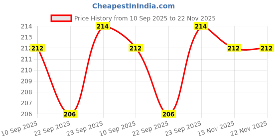 flipkart.com hk sports Multipurpose Sports Helmet for Skating, Cycling &Skiing with Adjustable Straps Cycling Helmet hk sports Price History Graph from 10 Sep 2025 to 22 Nov 2025