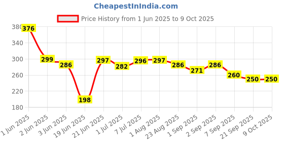 flipkart.com hk sports Plastic Ring Toss Game Set Ring Target Hoopla Throw Game Kids hk sports Price History Graph from 1 Jun 2025 to 9 Oct 2025