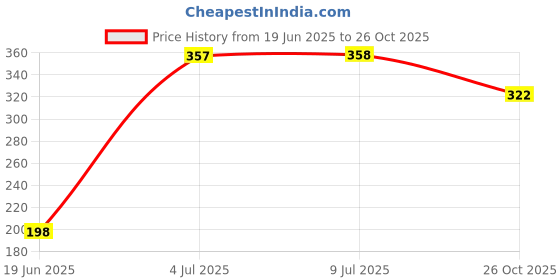 flipkart.com hk sports Protective Skating Guard Kit | Helmet, Elbow Guards, Knee caps, Hand Gloves Skating Kit hk sports Price History Graph from 19 Jun 2025 to 26 Oct 2025