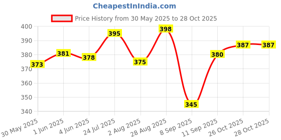 flipkart.com hk sports Skating Protection Kit - Helmet + Elbow + Knee + Hand Guard Skating Kit hk sports Price History Graph from 30 May 2025 to 27 Oct 2025