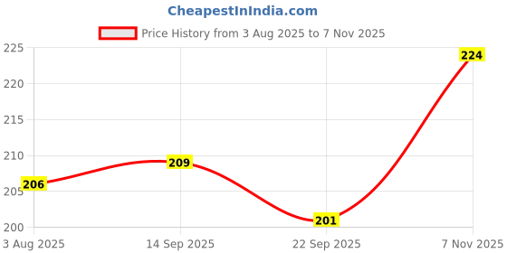 flipkart.com hk sports TAMBOLA 1200 tickets | Ticket book Set | 1 set of Housie Coin | Kitty/Picnic Party & Fun Board Game hk sports Price History Graph from 3 Aug 2025 to 7 Nov 2025