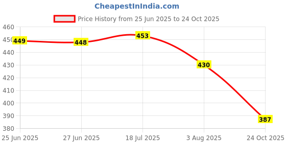 flipkart.com hk sports Wisor Skating Protection Kit - Helmet + Elbow + Knee + Hand Guard Skating Kit hk sports Price History Graph from 25 Jun 2025 to 24 Oct 2025
