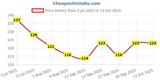 flipkart.com hk store BATTLEGROUND MOBILE INDIA THUMB SLEEVES FOR BETTER AND SOOMTH GAMEPLAY Finger Sleeve hk store Price History Graph from 3 Jul 2025 to 13 Oct 2025
