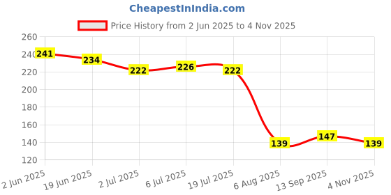 flipkart.com hk store BATTLEGROUND MOBILE RED FINGER/THUMB SLEEVES FOR BETTER AND SMOOTH GAMEPLAY Finger Sleeve hk store Price History Graph from 2 Jun 2025 to 4 Nov 2025