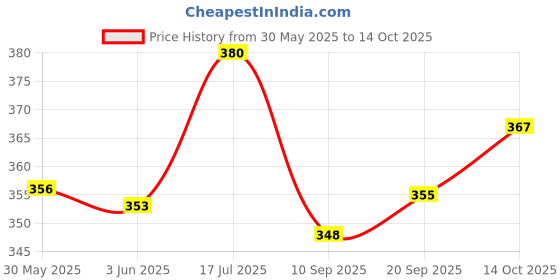 flipkart.com hk Talking Tom Cat with Recording, Music hk Price History Graph from 30 May 2025 to 14 Oct 2025