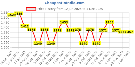 flipkart.com hk tex Embroidered Semi Stitched Lehenga Choli hk tex Price History Graph from 12 Jun 2025 to 30 Nov 2025