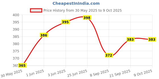 flipkart.com hk toys 2pcs Bright Colour Mini Racing Friction Family Transformer Toy Racing Car Convert from CAR to Robot / Push n go hk toys Price History Graph from 30 May 2025 to 9 Oct 2025