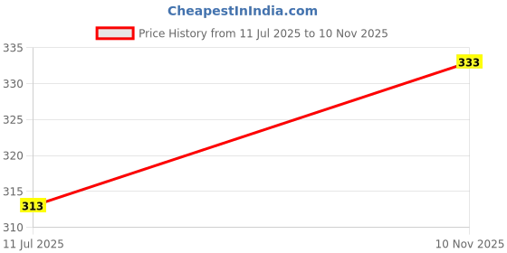 flipkart.com hk toys 3D CAR & LIGHTING WIRELESS REMOTE CONTROL CAR TOY FOR KIDS (Multicolor) hk toys Price History Graph from 11 Jul 2025 to 10 Nov 2025