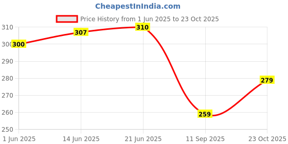 flipkart.com hk toys Battery Operated Mobile Phone Toy with 20 Musical Songs Animal Sound for Kids hk toys Price History Graph from 1 Jun 2025 to 23 Oct 2025