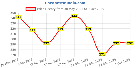 flipkart.com hk toys Best Combo of ABCD Alphabet Puzzle Mat and Drawing and Writing Board hk toys Price History Graph from 30 May 2025 to 7 Oct 2025