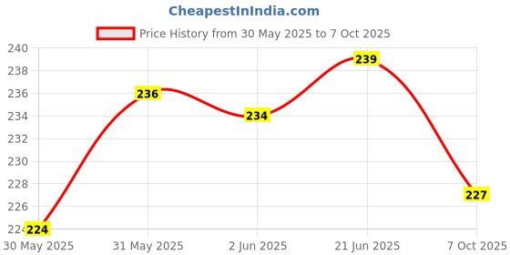 flipkart.com hk toys Catcher Click and Catch Twin Ball Game Indoor Outdoor Toy Set, Pop & Catch Play hk toys Price History Graph from 30 May 2025 to 7 Oct 2025