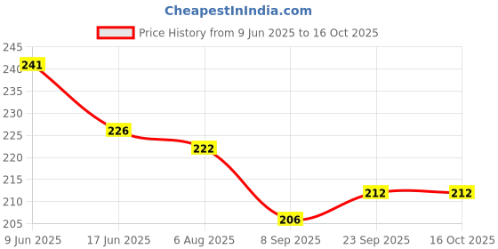 flipkart.com hk toys Children Magic Slate Pen Doodle Pad Eraser Drawing Easy Reading Writing Learning hk toys Price History Graph from 9 Jun 2025 to 16 Oct 2025