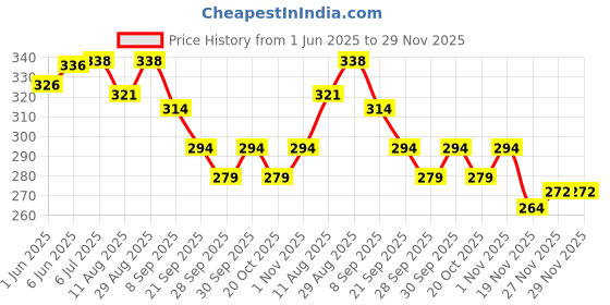 flipkart.com hk toys Color Rainbow Stacking Ring Tower Blocks Toys for Baby Kids Toddler Infant hk toys Price History Graph from 1 Jun 2025 to 29 Nov 2025
