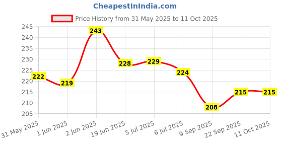 flipkart.com hk toys Educational Writing, Drawing Magic Slate for Kids with Pen, Duster, Draw Shapes hk toys Price History Graph from 31 May 2025 to 11 Oct 2025