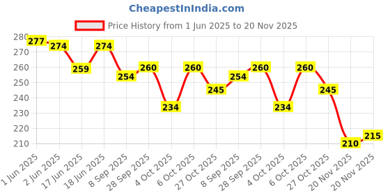 flipkart.com hk toys Kids Friction Powered Kids Fly Car Toys - Inertia Four-Axis, Look Like A Drone hk toys Price History Graph from 1 Jun 2025 to 20 Nov 2025