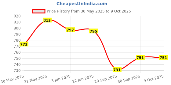 flipkart.com hk toys Kids Musical Instrument 37 Keys Toy Music Piano Keyboard with Microphone hk toys Price History Graph from 30 May 2025 to 9 Oct 2025