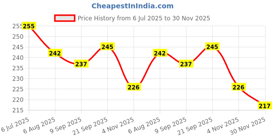 flipkart.com hk toys Lattoo, Spinning Spiral Top with LED Light, Music and Laser Toy for kids hk toys Price History Graph from 6 Jul 2025 to 30 Nov 2025
