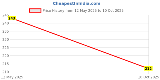 flipkart.com hk toys Magic Slate for Kids Pen Doodle pad erasable Drawing Easy Reading Writing hk toys Price History Graph from 12 May 2025 to 10 Oct 2025