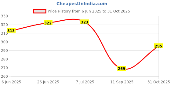 flipkart.com hk toys Mini Baby Piano Playing Toy, Piano Music Keyboard for Kids hk toys Price History Graph from 6 Jun 2025 to 31 Oct 2025